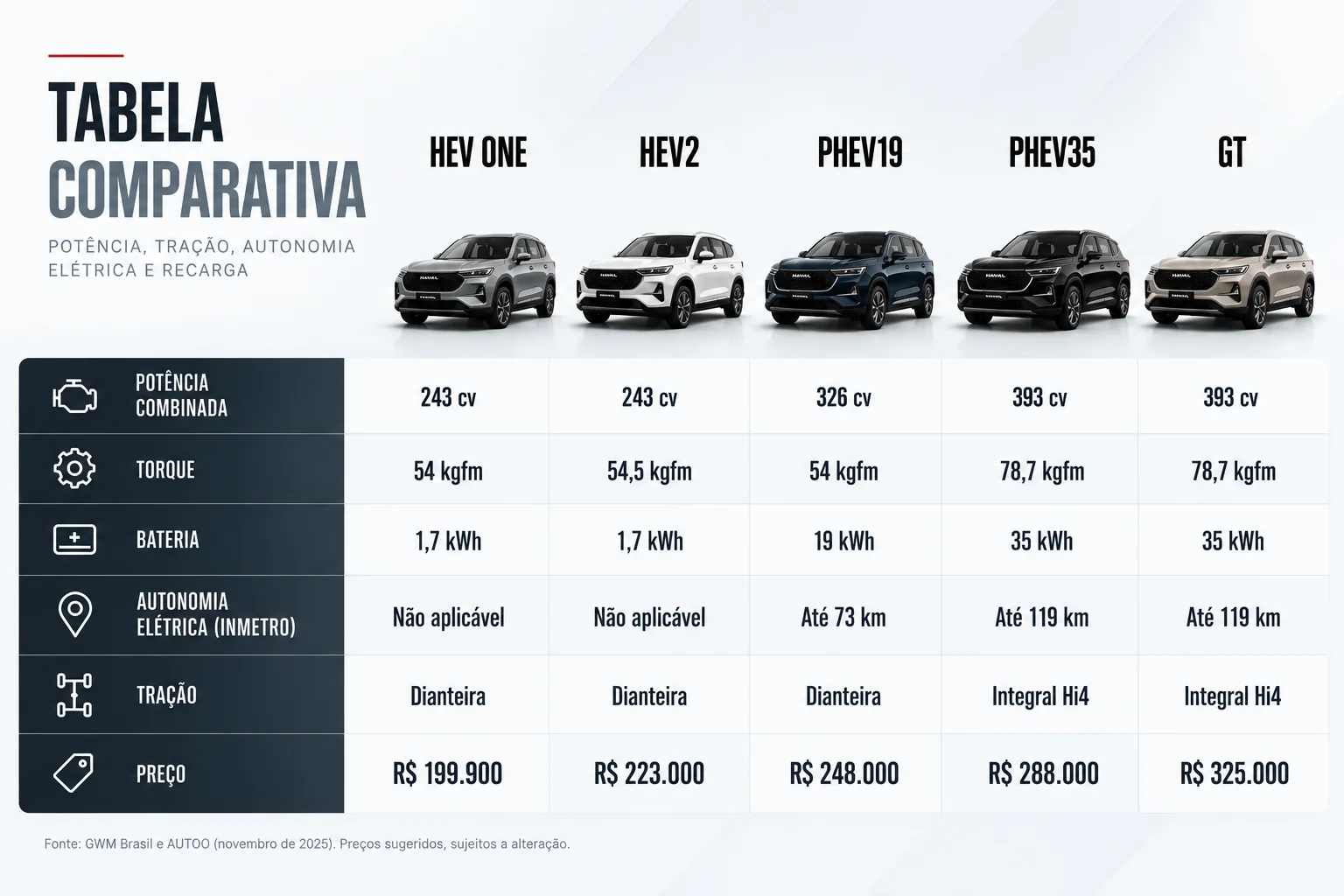 Haval H6: ficha técnica de todas as versões e preços em 2026 - imagem 7